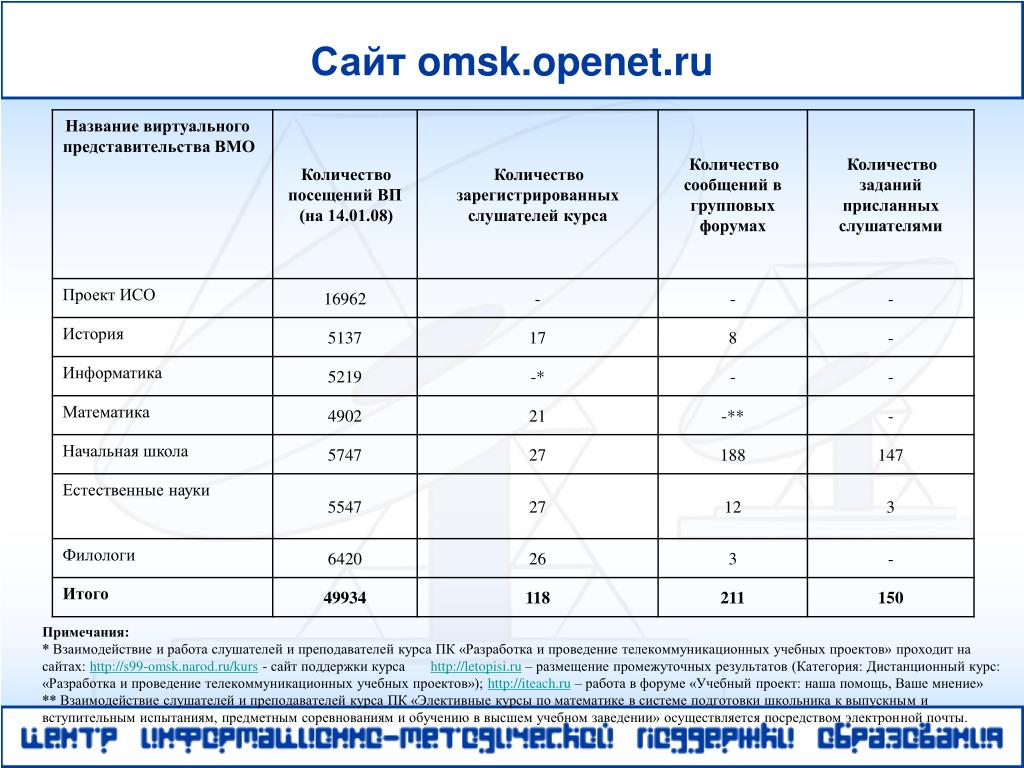 Информация о количестве зарегистрированных. Категории результатов. Дефетелио сколько курсов. Хселокс сколько курсов?. Сколько курсов индибо.