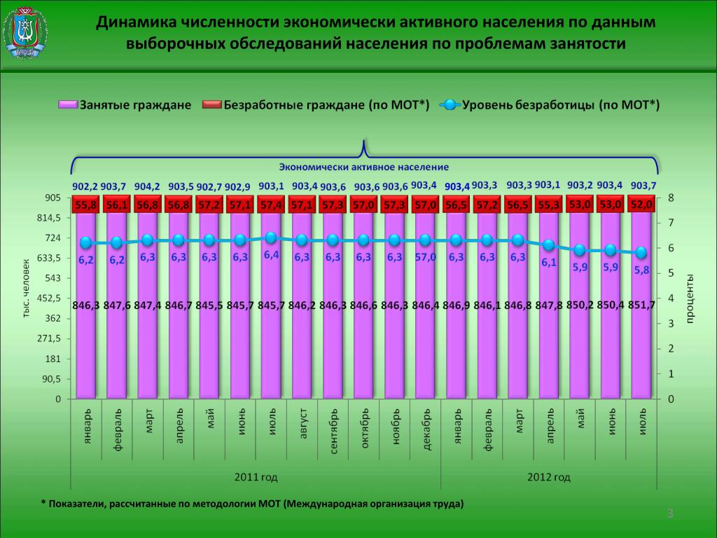 Экономически активного населения по секторам экономики