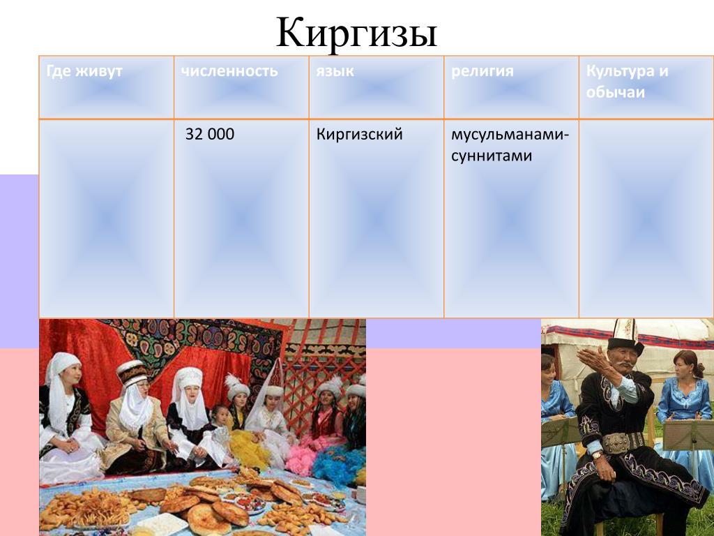 Сколько киргизов в россии. Народы России киргизы. Киргизы численность. Обычаи киргизов.