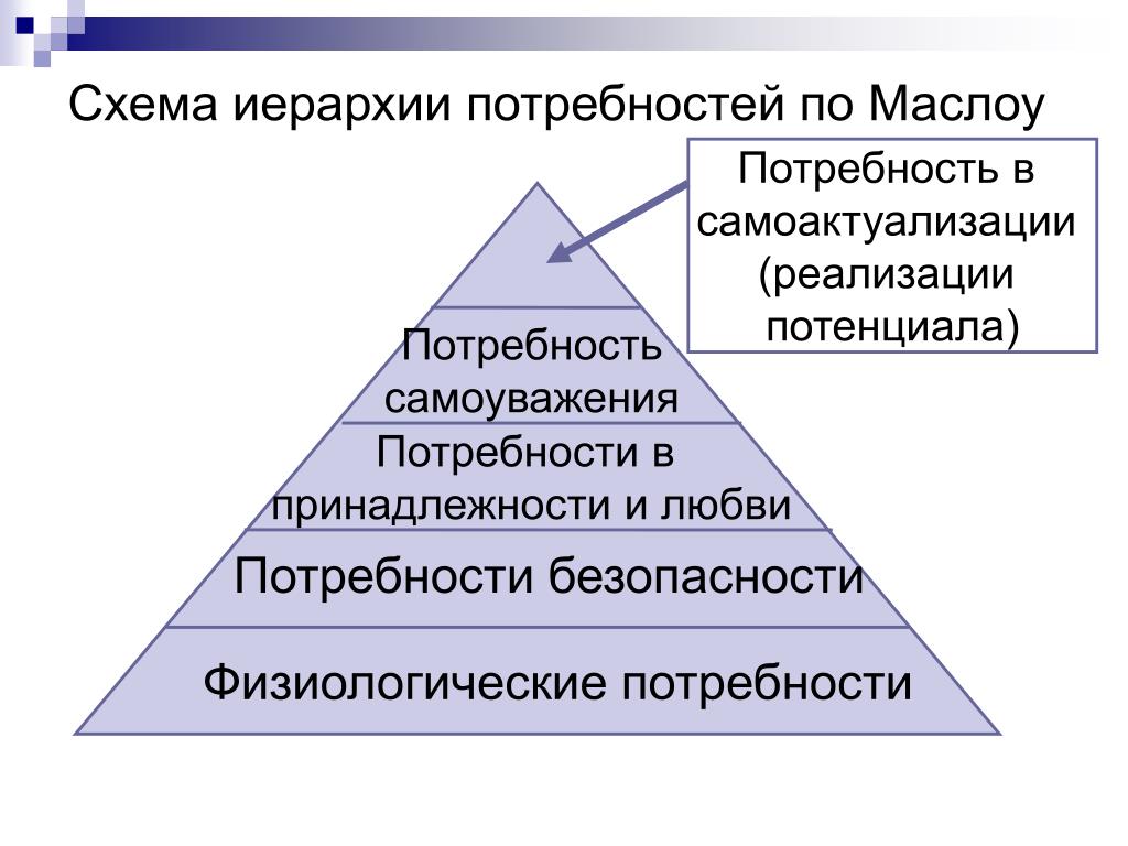 Античная потребность. Потребность в принадлежности и любви по Маслоу. Иерархия схема. Потребность в безопасности и защите. Потребность в самоактуализации по Маслоу.