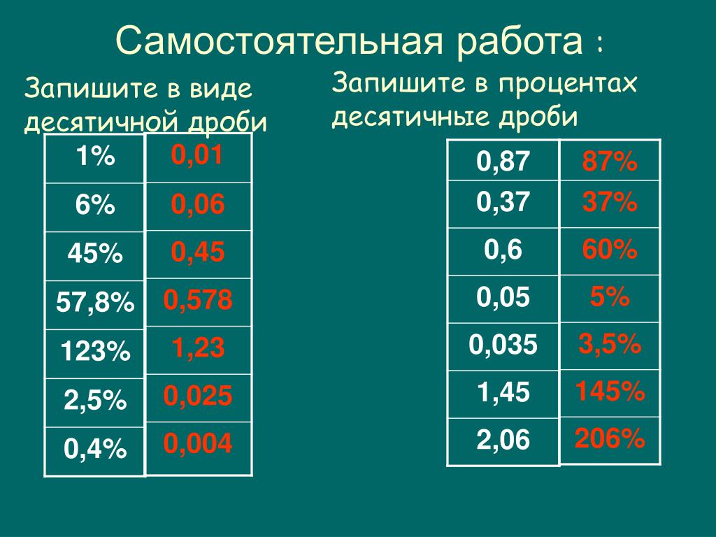 6 51 в виде процентов. Запишите в процентах десятичные дроби. Запишите в виде десятичной дроби. Запишите проценты в виде десятичной дроби. Записать проценты в виде десятичной дроби.