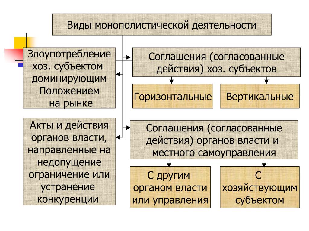 Субъекта направлены на реализацию. Виды монополистической деятельности. Понятие и формы монополистической деятельности. Понятие и виды монополистической деятельности. Правовые формы монополистической деятельности.