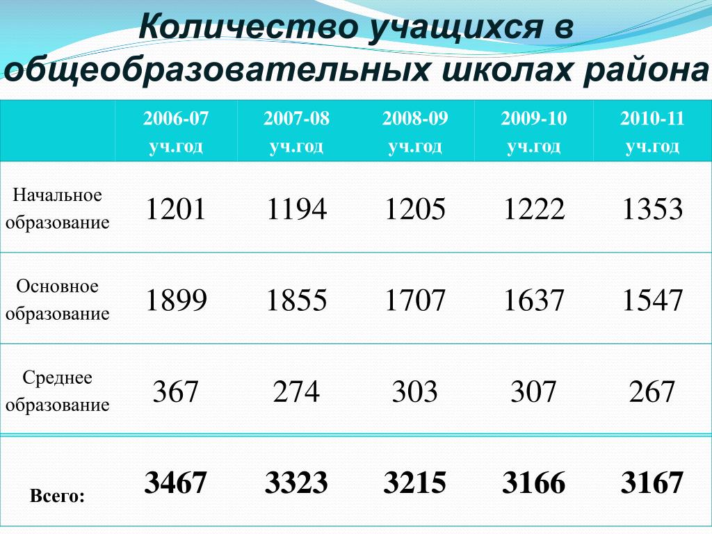 Среднее количество школьников в россии. Численность учащихся в школе. Сколько человек в школе.