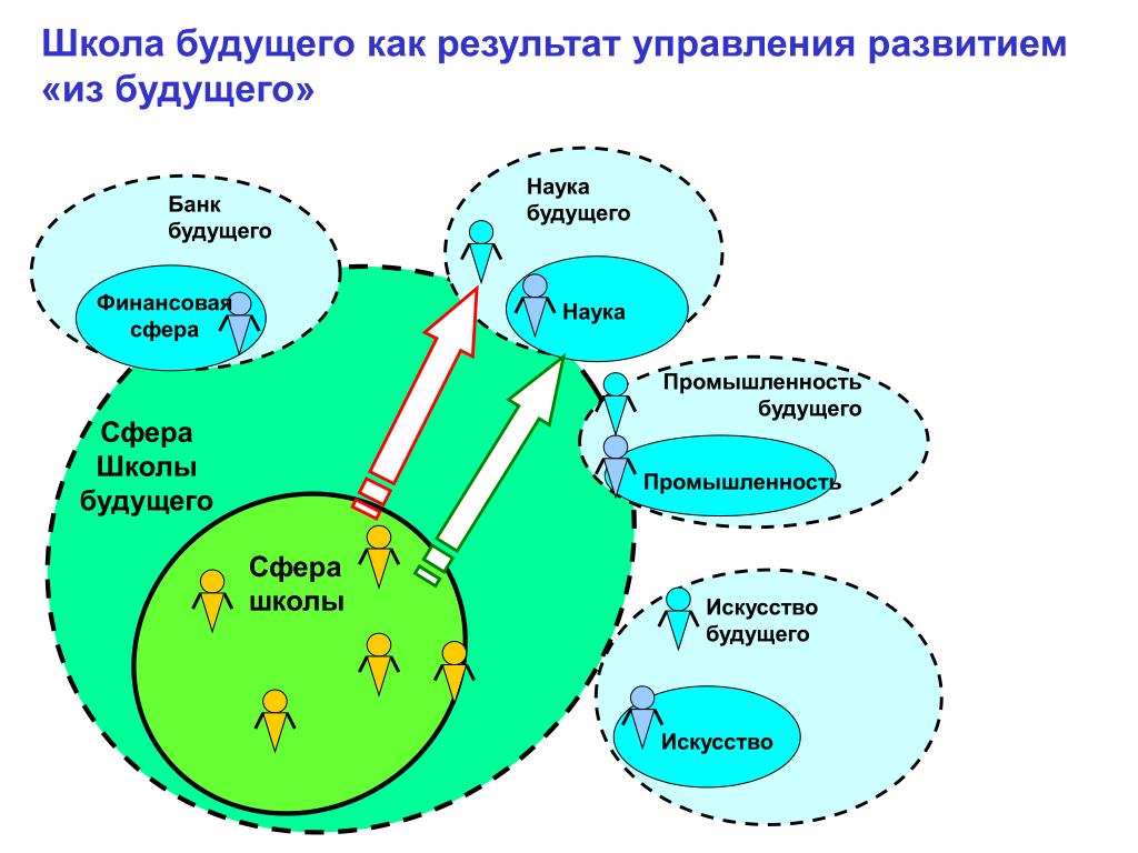 Модель образования будущего. Модель школы будущего. Система образования будущего. Школа будущего схема. Концепция школы будущего.