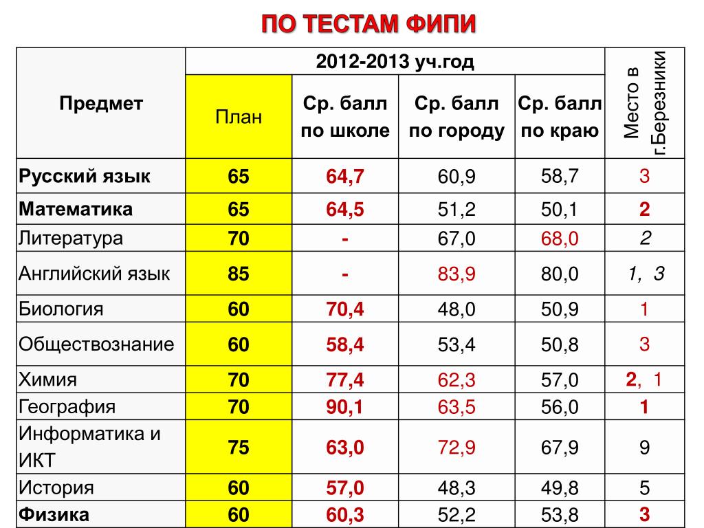 Как пишется баллов или балов. 67 Баллов по русскому ЕГЭ. Балла или баллов. Бал или балл оценка.