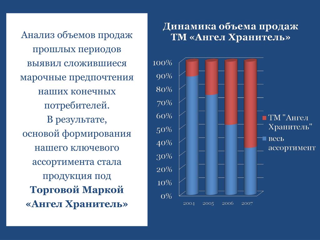 Анализ продаж бренда