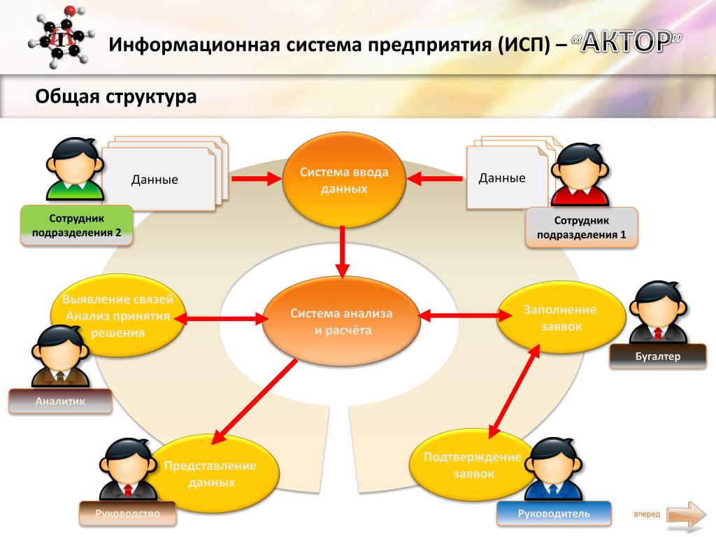 Информационная система организации определение. Информационная система предприятия. Структура информационной системы организации. ИС предприятия. ИС организации примеры.