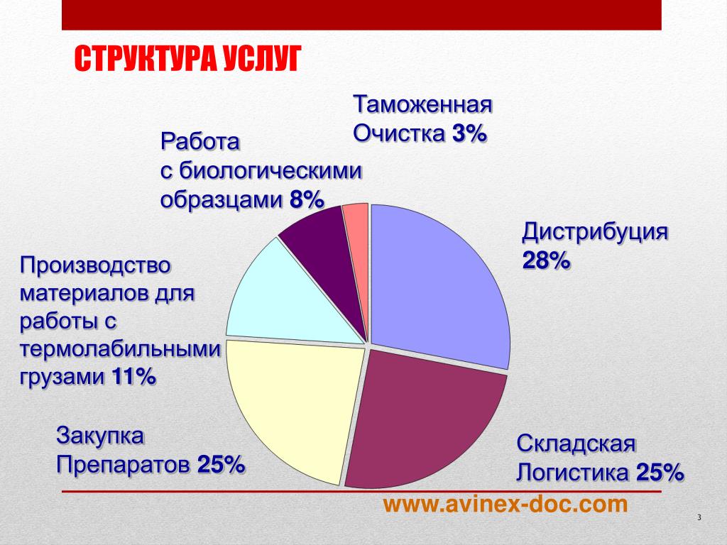 Сост услуги. Структура услуг.