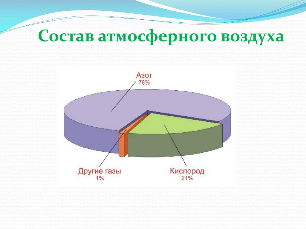 Основу воздуха составляет. Состав воздуха. Состав атмосферного воздуха. Состав воздуха рисунок. Состав воздуха схема.