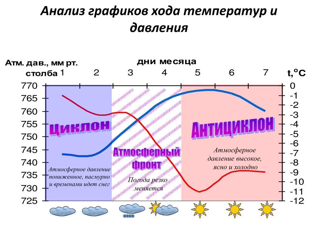 График давления человека в течении суток. Анализ Графика хода температуры. График хода атмосферного давления. Атмосферное давление на графике. Анализируем график температур.