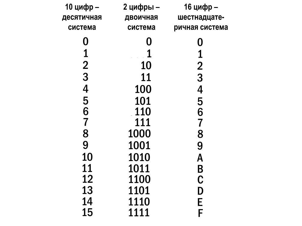 Число 11 из двоичной в десятичную. Цифра 2 в двоичном коде. Цифры десятичной системы. Цифры в двоичной системе. Число 10 в двоичной системе.
