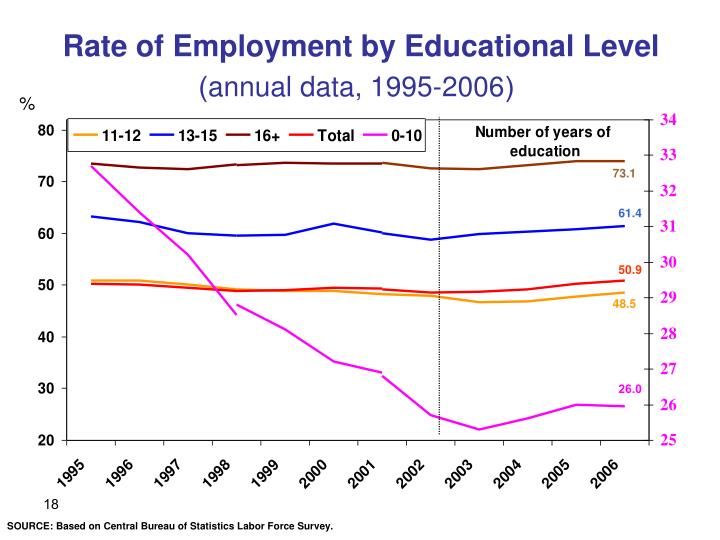employment and education level employment and education level