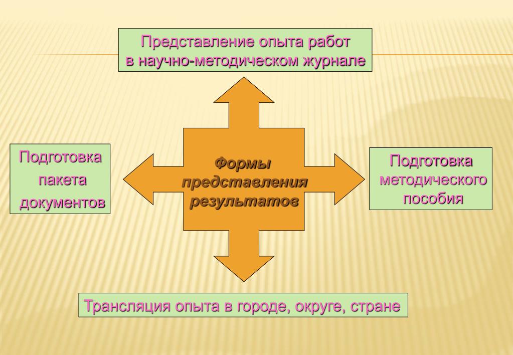 Опыту представлений. Представление опыта работы. Формы представления опыта работы. Формы предоставления опыта. Формы представления опыта работы в ДОУ.