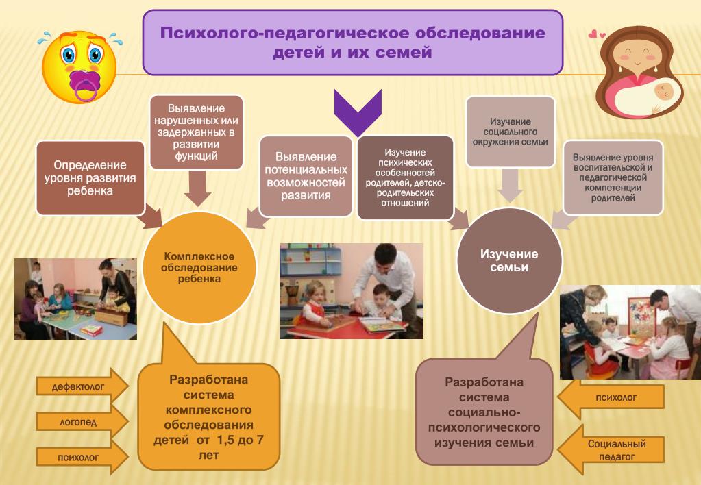 Обследование ребенка с комплексными нарушениями в развитии схема