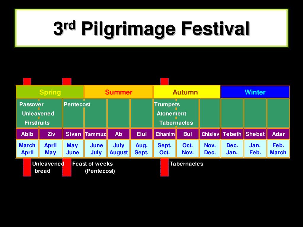 PPT 3 Pilgrimage Festivals PowerPoint Presentation, free download