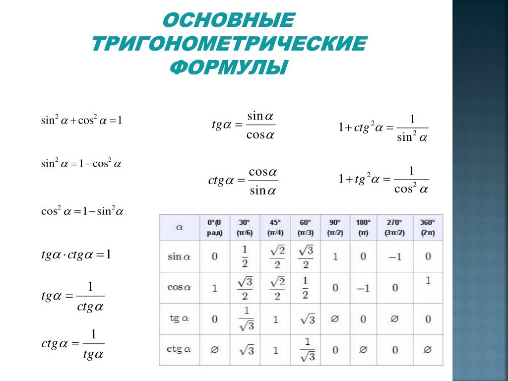 Тригонометрические формулы 10 класс урок. Основные тригонометрические формулы 9 класс Алгебра. Основные тригонометрические тригонометрические формулы. Тригонометрические формулы основные тригонометрические формулы. Основные тригонометрические формулы 10.