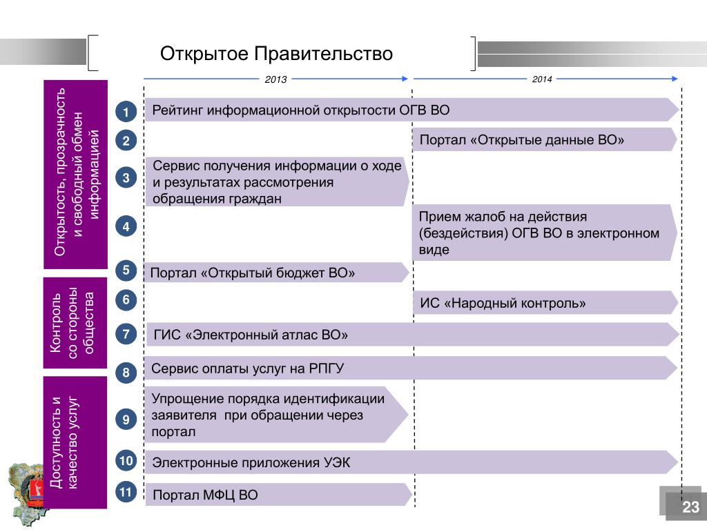 Организация открытое правительство