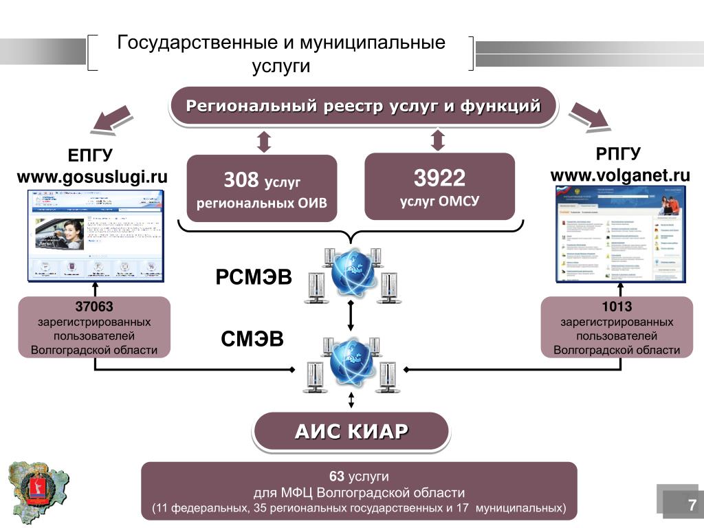 Федеральный реестр государственных услуг функций. Система межведомственного электронного взаимодействия. СМЭВ схема. СМЭВ МФЦ. Схема межведомственного электронного взаимодействия.