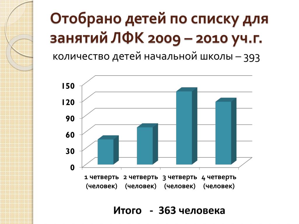 Статистика по здоровью детей в младших классах. Статистика отбирания детей в России.