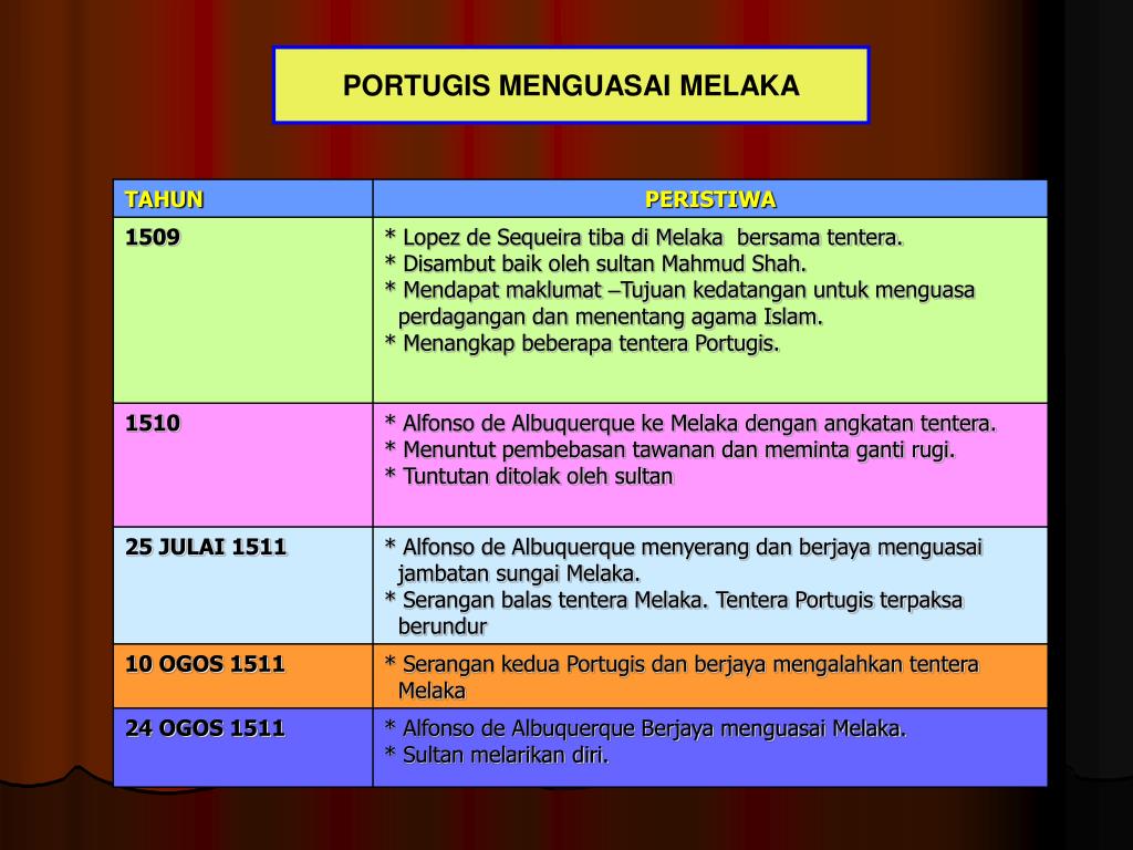Ppt Kemerosotan Melaka Powerpoint Presentation Free Download Id 5228940