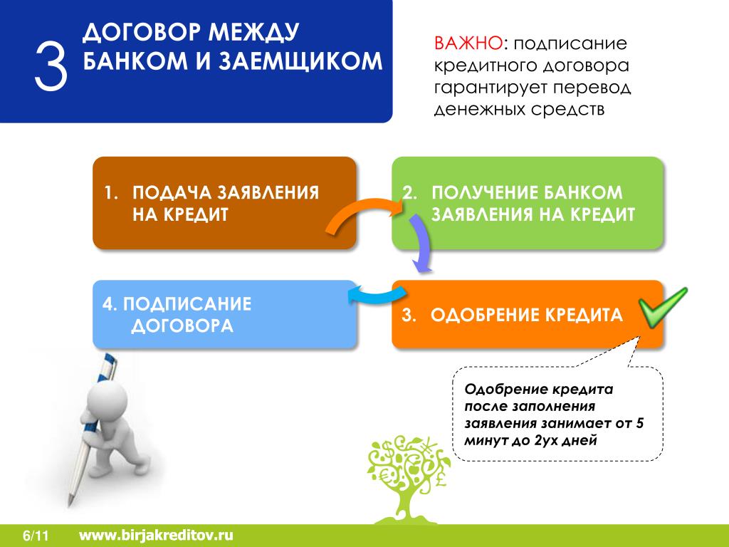 Между банками. Подпись кредитного договора. Критерии одобрения кредита. Факторы влияющие на одобрение кредита. Договорённость между банками.