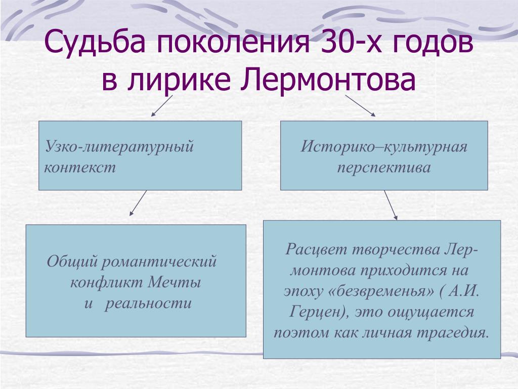 Тема поколения в лирике м лермонтова. Судьба поколения в лирике Лермонтова. Поколение 30 х годов в лирике Лермонтова. Судьба поколения 30-х годов в лирике Лермонтова. Эпоха безвременья Лермонтова.