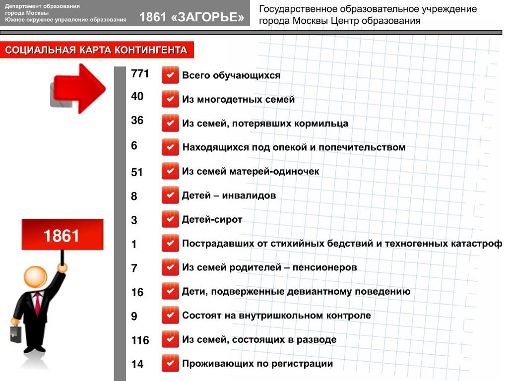 Вопросы департаменту образования. ЮОУО Департамент образования Москвы. Карта контингента Москвы.