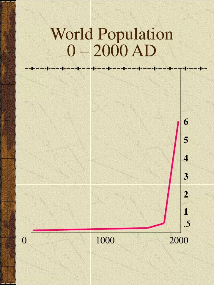 world population graph since 0 ad world population graph since 0 ad