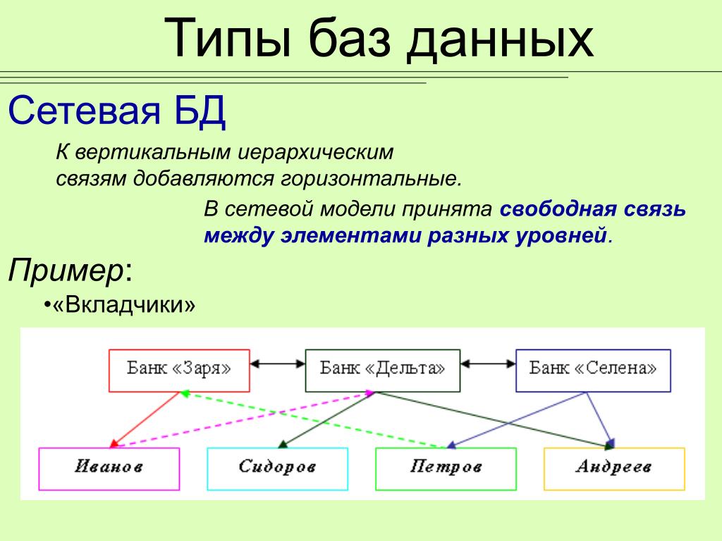 Иерархического способа организации данных. Сетевую базу данных пример. Схема сетевой базы данных примеры. Сетевая модель баз данных примеры. Сетевая БД пример.