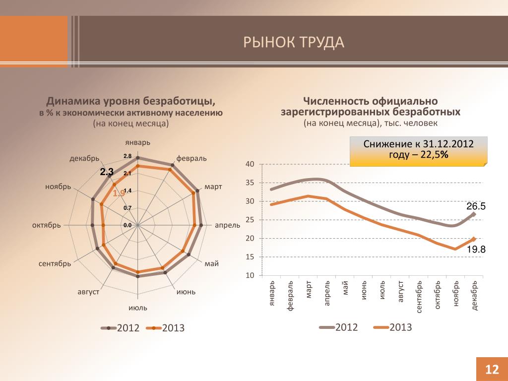 Численность официально зарегистрированных безработных. Уровень безработицы в Кемеровской области. Динамика официально зарегистрированных. Уровень безработицы, % к экономически активному населению.