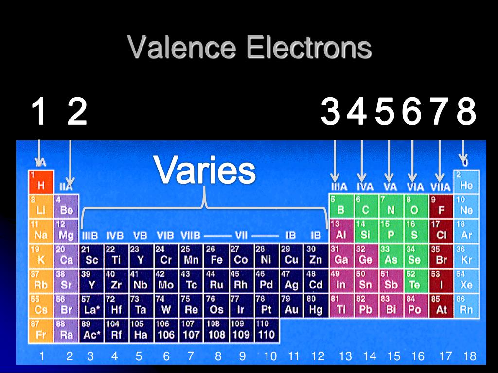 periodic table of elements with valence electrons