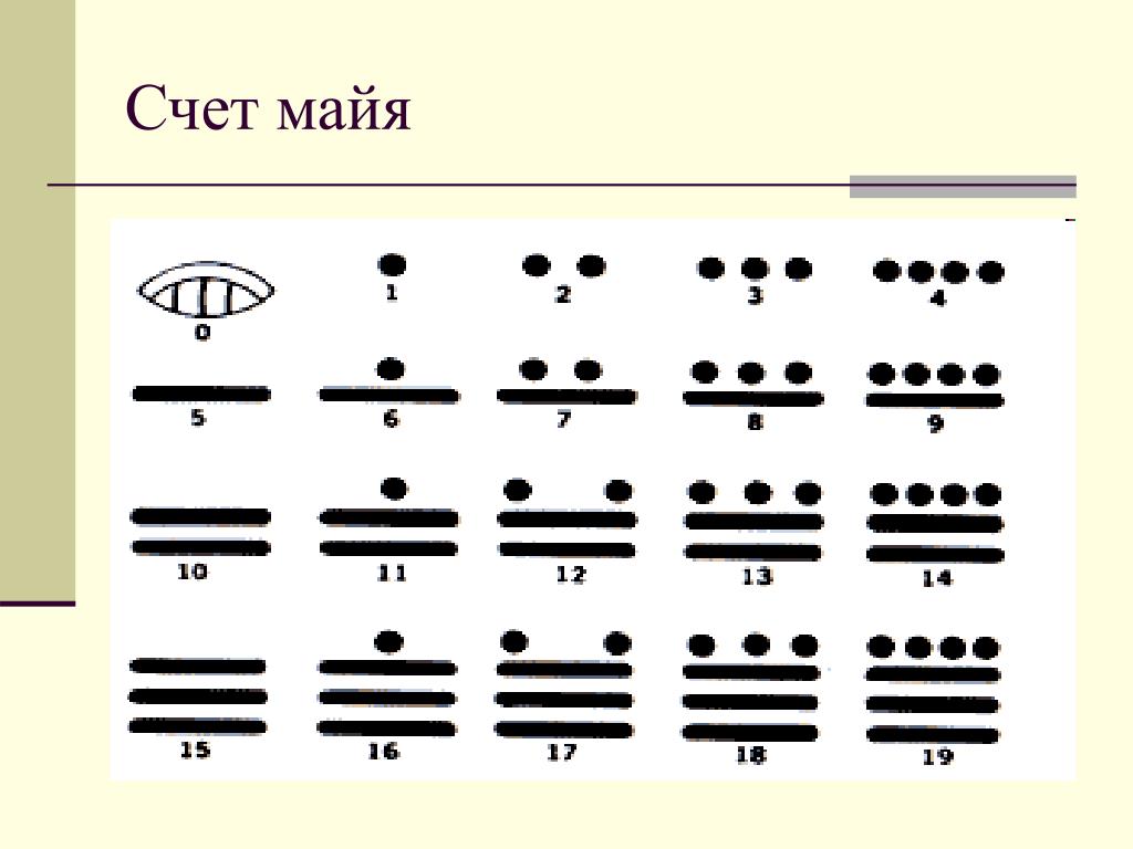 Маи счета. Система счета Майя. Цифры индейцев Майя. Двадцатеричная система счета Майя. Майя счет цифры.