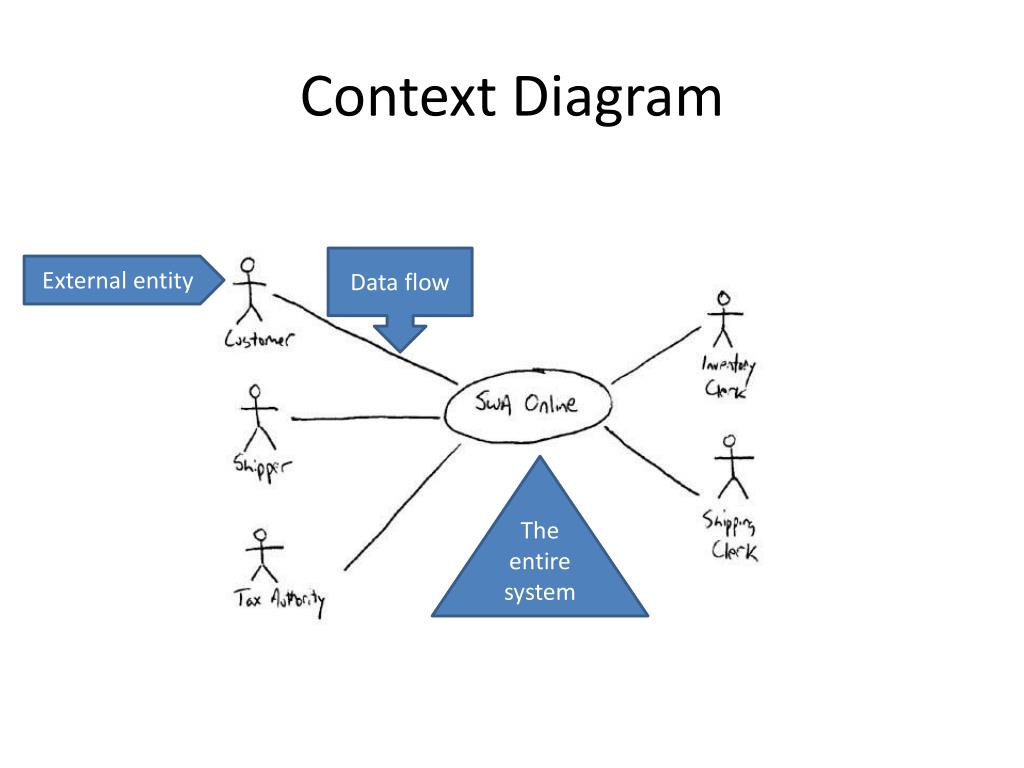 PPT IT Applications Theory Slideshows Data Flow Diagrams DFD 