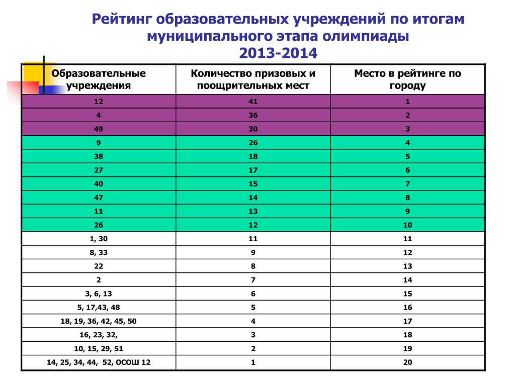 Количество учреждений образования. Критерии рейтингования образовательных организаций. Система рейтингования образовательных организаций не должна. Рейтинг образовательных организаций района Татарстан эксель.