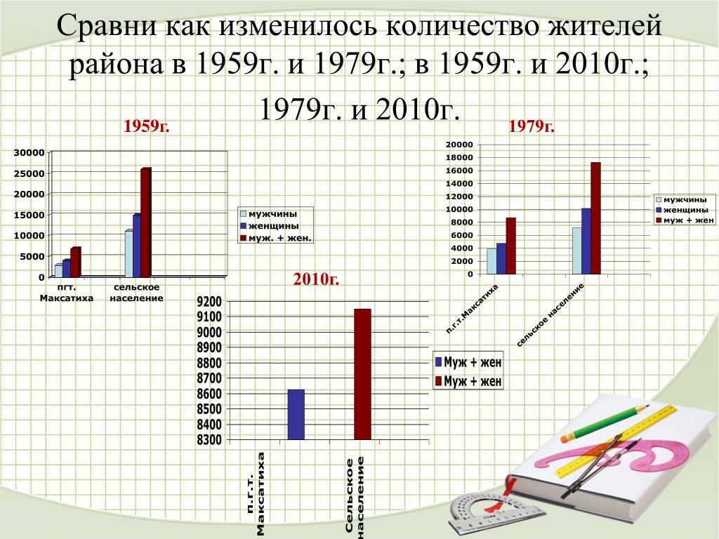 Как менялась математика. Численность населения г Новокузнецк в 1959г.. Сравнение как. Как изменяется сколько. Как изменится число если его разделить