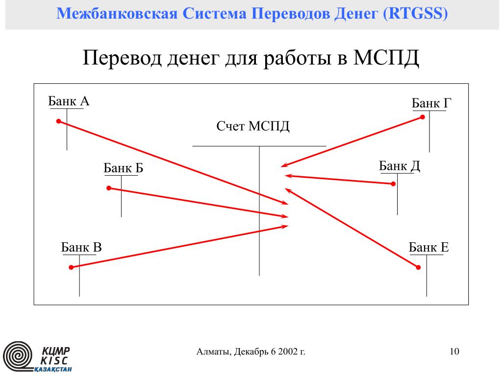 System перевод. Межбанковская система. Межбанковская система переводов денег (МСПД. Схема межбанковских переводов. Межбанковские платежные системы.