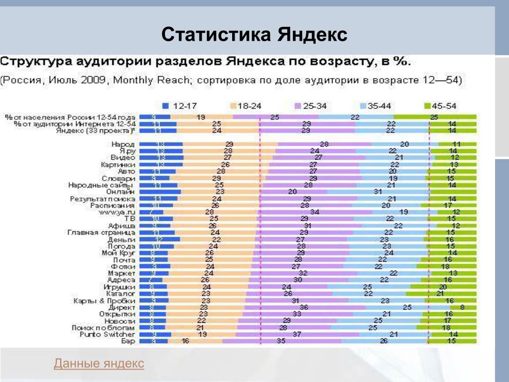 Данные статистики по россии