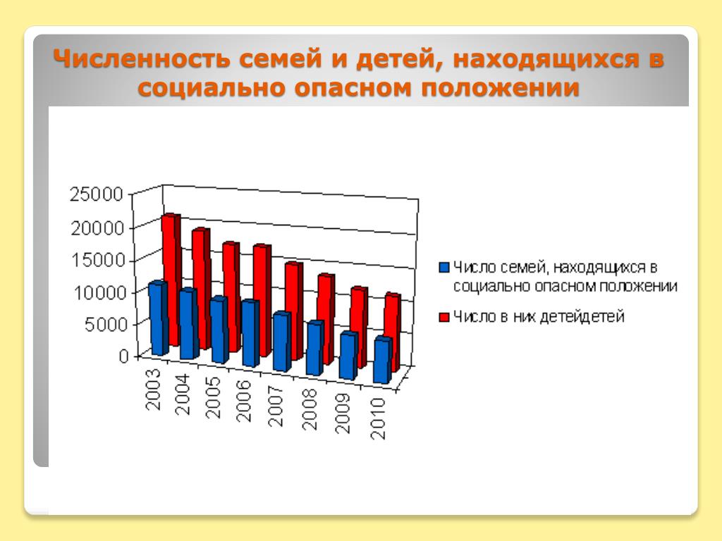 Семьи находящиеся в социально. Семьи с детьми в социально опасном положении. Семьи находящиеся в социально опасном положении статистика. Дети находящиеся в социально опасном положении. Число детей находящихся в социально опасном положении.