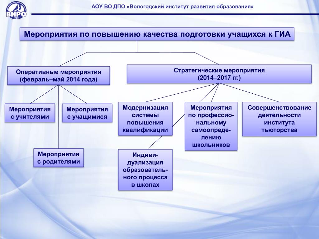 Развитие образовательных учреждений среднего профессионального образования. Институт развития образования. Схема Эволюция профессионального образования. Институт развития проф образования. Краткая схема эволюции института образования.