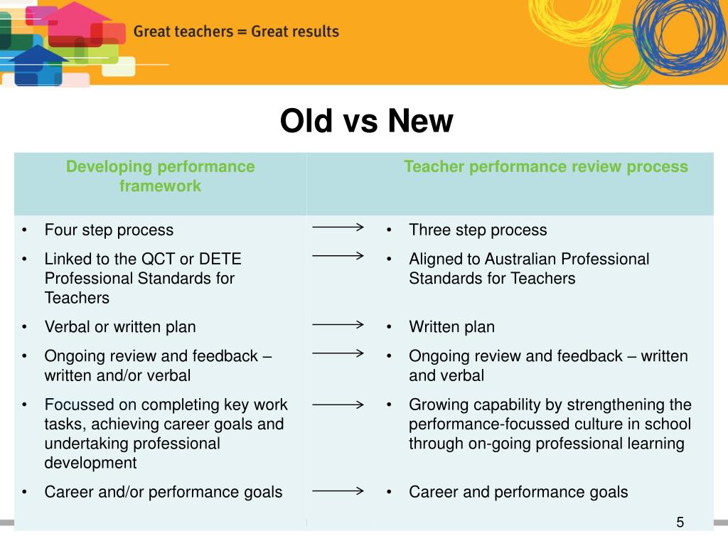 PPT - The new Queensland state schools teacher performance review