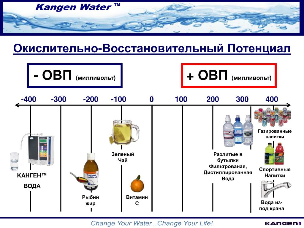 Заряд дистиллированной воды. Окислительно-восстановительный потенциал воды PH. Показатель ОВП воды это. Окислительно-восстановительный потенциал воды нормативы. Таблица ОВП И РН воды.