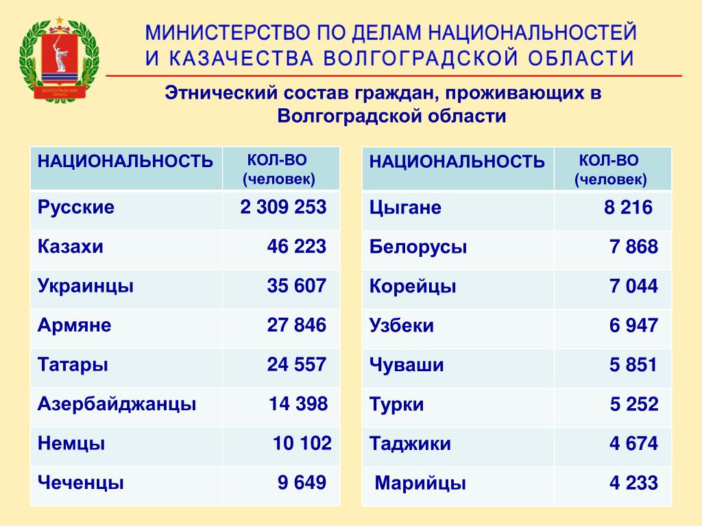 Сколько людей в волгоградской области