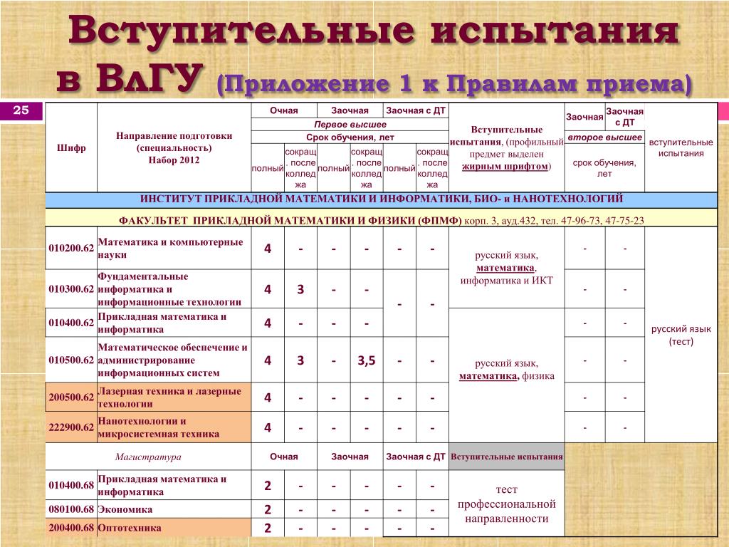 Вступительные экзамены на заочное. Вступительные экзамены в университет. Вступительные испытания. Форма вступительных испытаний в вузы. Предметы вступительных испытаний это.