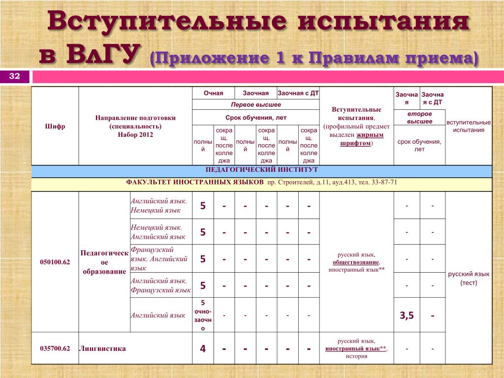 Русский вступительные экзамены в вуз