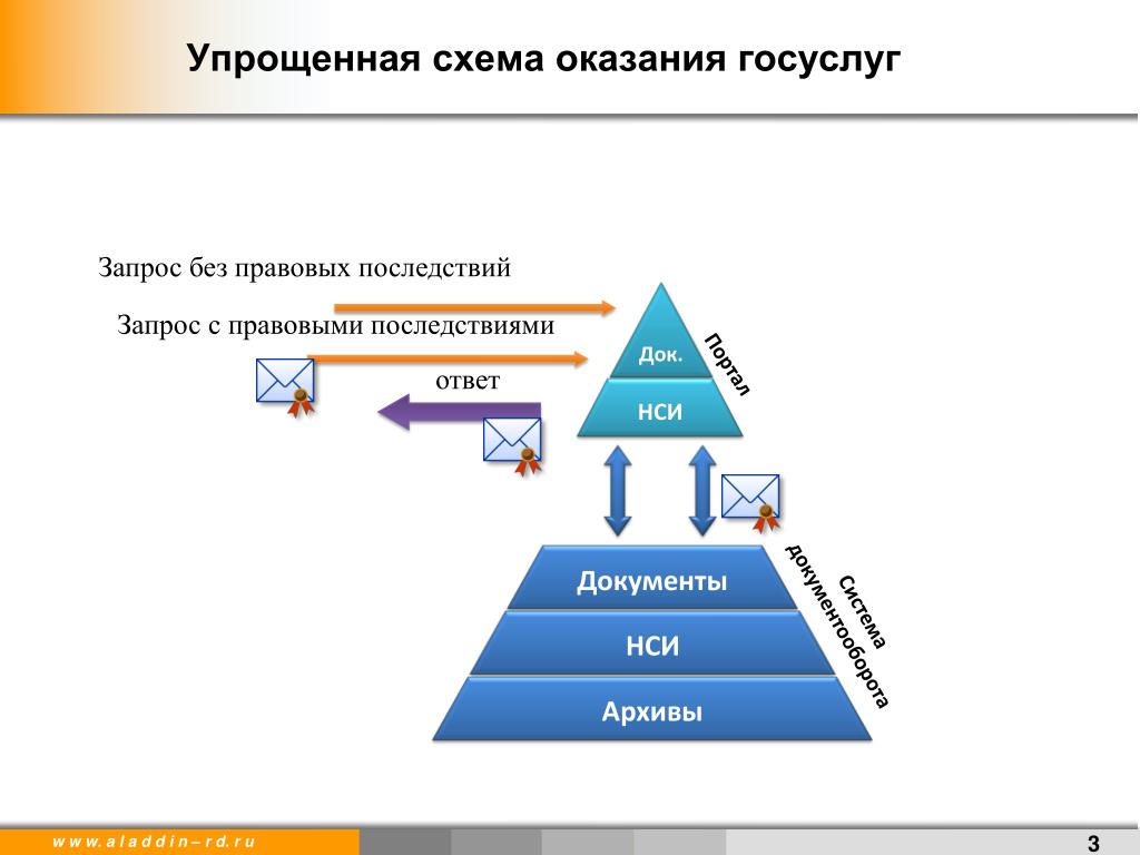 Схема электронного правительства