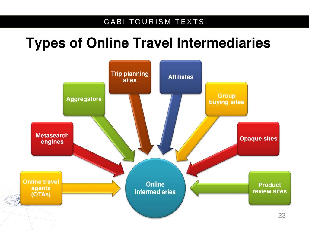 Текст tourism. Types of Tourism. Types of Travel. Kinds of Tourism. Planning a trip текст.