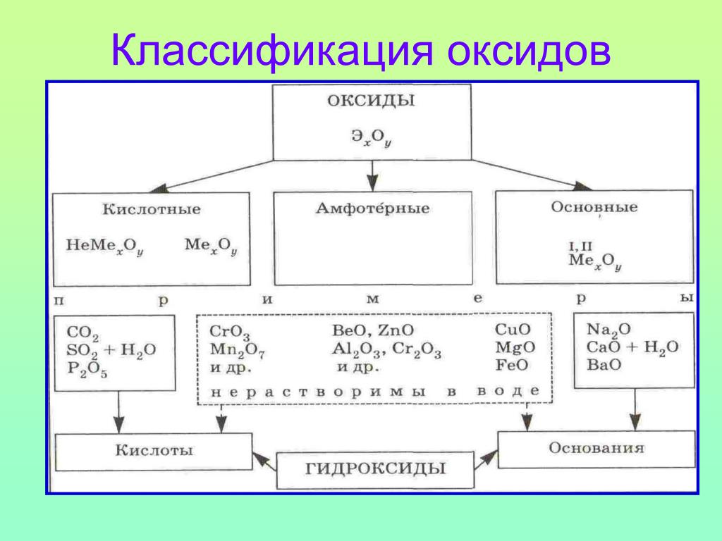 Оксиды кипение. Основные оксиды схема. Классификация оксидов таблица 11 класс. Оксиды классификация и химические свойства. Химия оксиды их классификация и химические свойства.