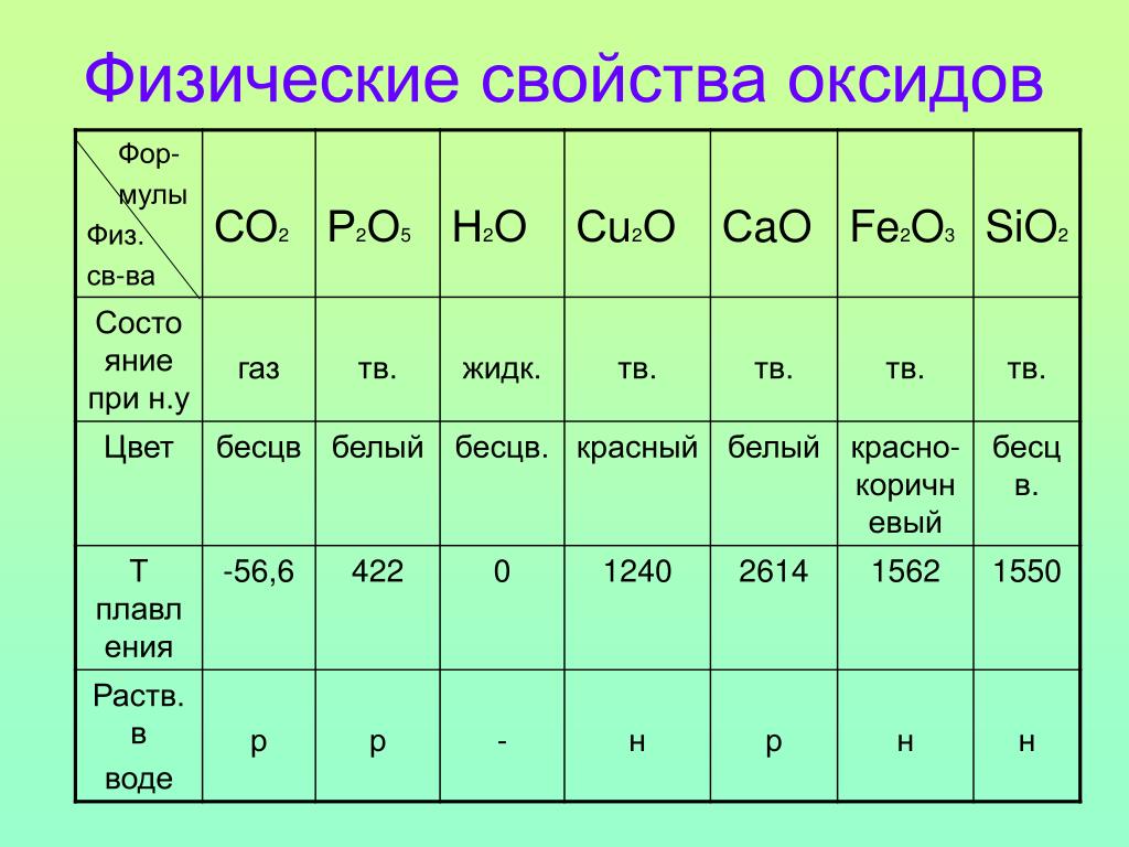 Формула гидроксида n2o5. Общие физические свойства основных оксидов. Таблица состав строение физические свойства оксидов. Химия таблица химические свойства оксидов. Оксиды химические и физические свойства кратко.