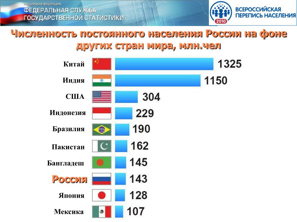 Численность населения какой страны наименьшая индонезия сша