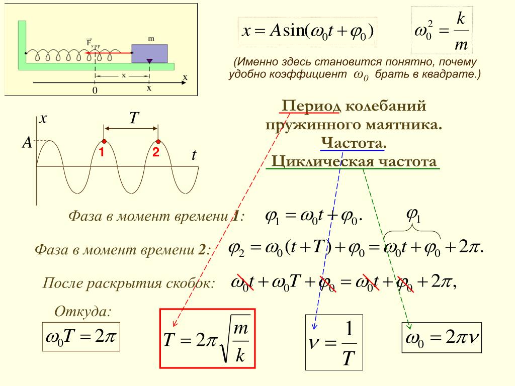 Частота колебаний пружинного маятника определение. Как найти период колебаний пружинного маятника формула. Формула амплитуды колебаний пружинного маятника. Амплитуда колебаний пружины формула. Амплитуда колебаний маятника формула.